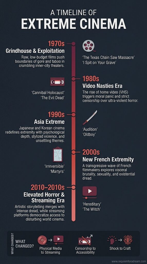 A TIMELINE OF EXTREME CINEMA