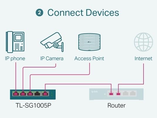TP-Link LS108GP, 8 Port PoE Gigabit Ethernet Switch | 8 PoE+ Port 62W, Plug & Play, Extend Mode, PoE Auto Recovery, Desktop/Wall Mount, Silent Operation customer photo 1