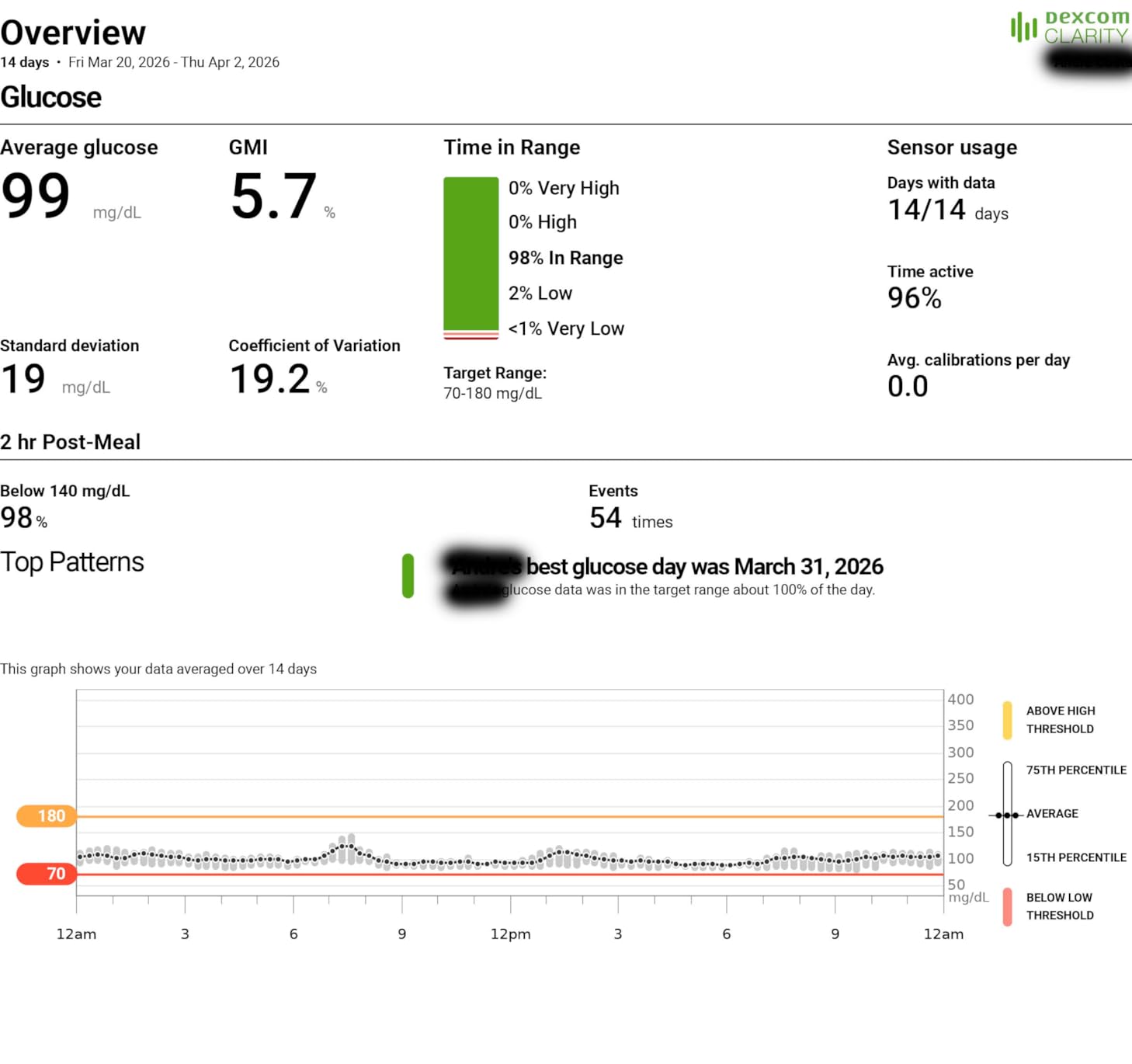 Stelo Glucose Biosensor & App - 2-Pack (Up to 15 Days Each). iOS & Android | 24/7 Tracking & Personalized Insights. Made by Dexcom. customer photo 2